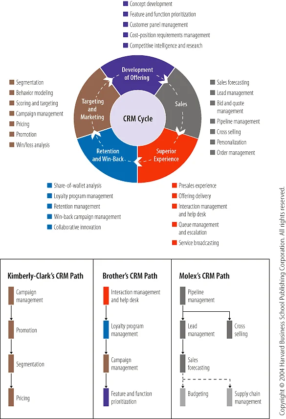 CRM-Cycle