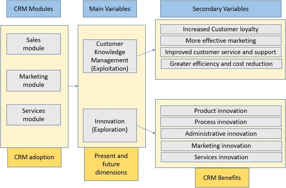 CRM benefit